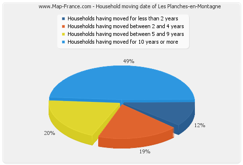 Household moving date of Les Planches-en-Montagne
